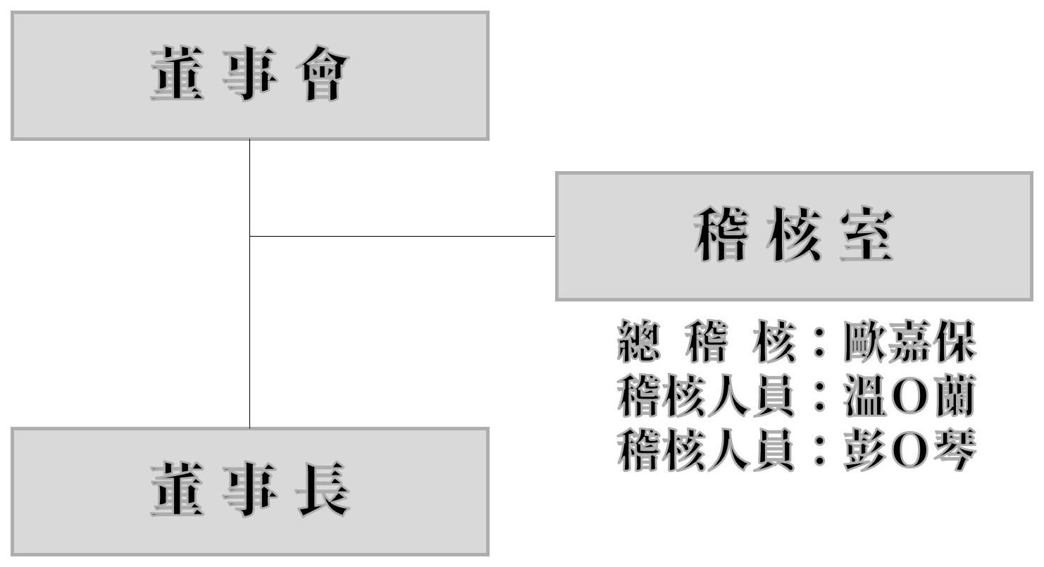 稽核組織