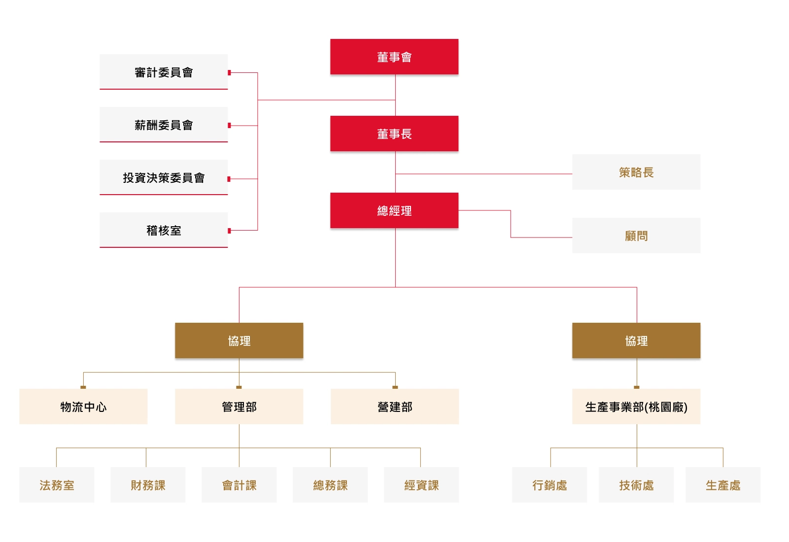 風險管理政策與程序