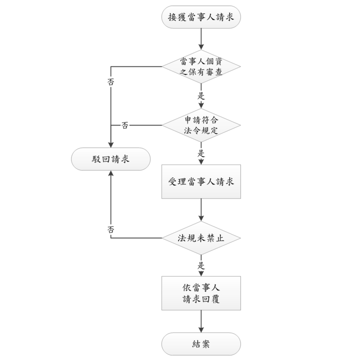 物流個資保護
