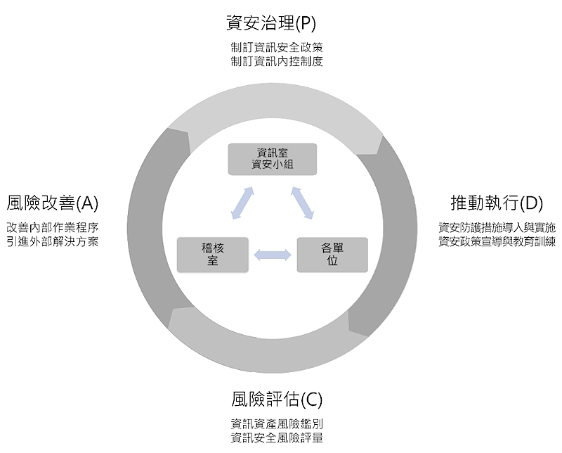資訊安全管理 資訊安全管理